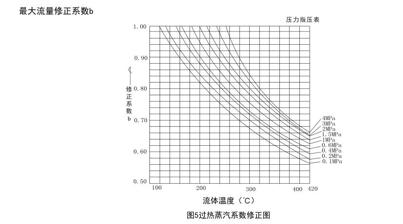 涡街蒸汽流量计过热蒸汽测量计算